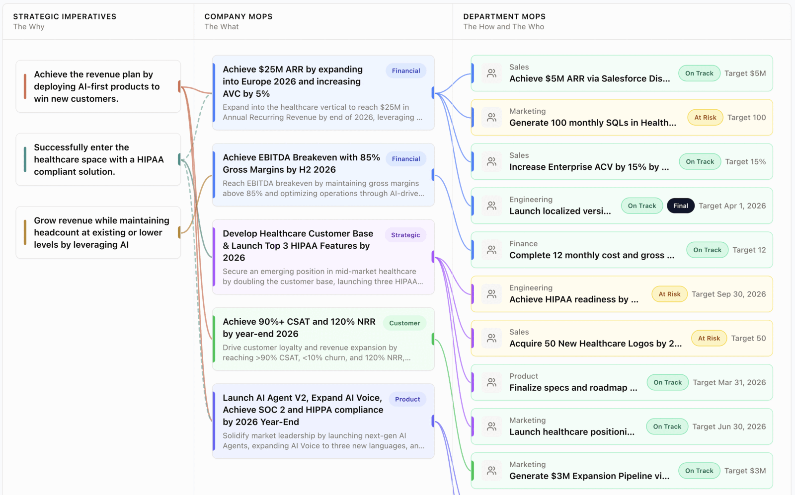 MOPAIQ Strategic Cascade: strategic imperatives connected to company outcomes and department commitments.